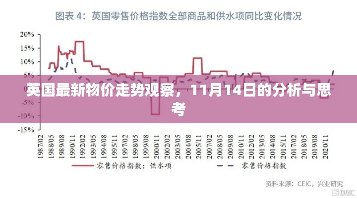 英国最新物价走势观察,11月14日的分析与思考