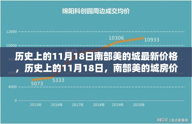 历史上的11月18日,南部美的城房价最新动态及未来趋势洞察