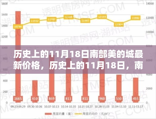 历史上的11月18日,南部美的城房价最新动态及未来趋势洞察