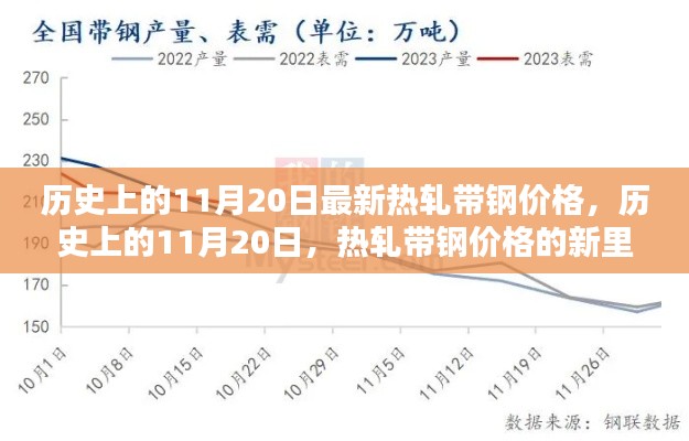 历史上的11月20日，热轧带钢价格的新里程碑记录出炉！