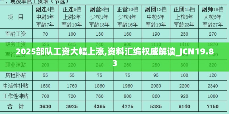 2025部队工资大幅上涨,资料汇编权威解读_JCN19.83