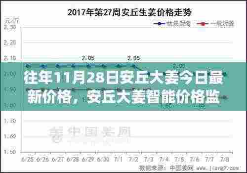 安丘大姜最新价格揭秘,智能监测系统展现高科技风采