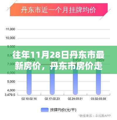 丹东市历年11月28日房价走势深度解析与观点探讨,最新房价及趋势分析
