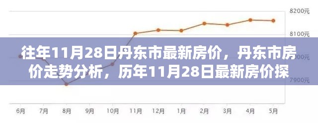 丹东市历年11月28日房价走势深度解析与观点探讨,最新房价及趋势分析