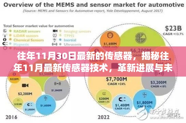 揭秘往年11月最新传感器技术进展与未来展望,革新历程及展望新篇章