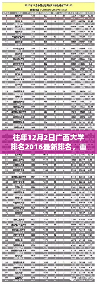 重磅揭秘,广西大学最新排名出炉,2016年排名一览无余