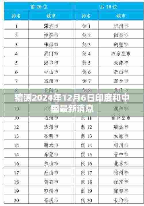 印度与中国最新动态,2024年12月6日展望