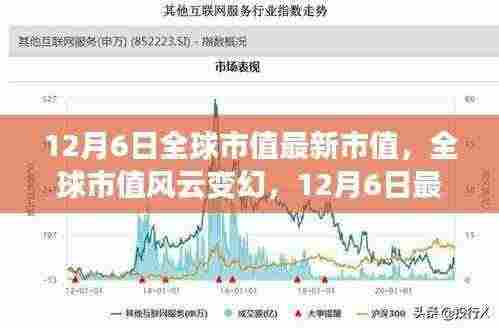 全球市值风云变幻,最新市值测评报告出炉(12月6日)