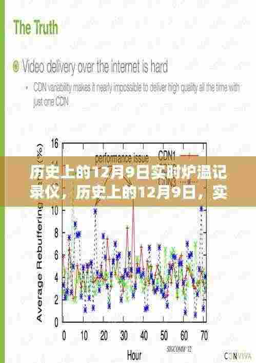 历史上的12月9日,实时炉温记录仪的革新与发展历程