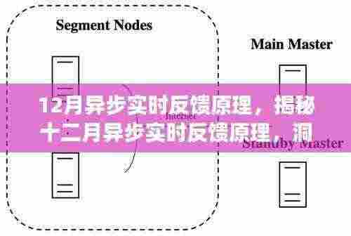 揭秘十二月异步实时反馈原理,洞悉实时交互核心机制之道