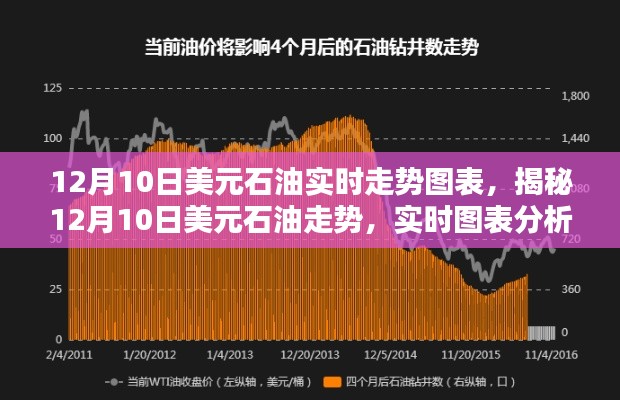 揭秘,12月10日美元石油走势实时图表分析与预测,洞悉未来走势!