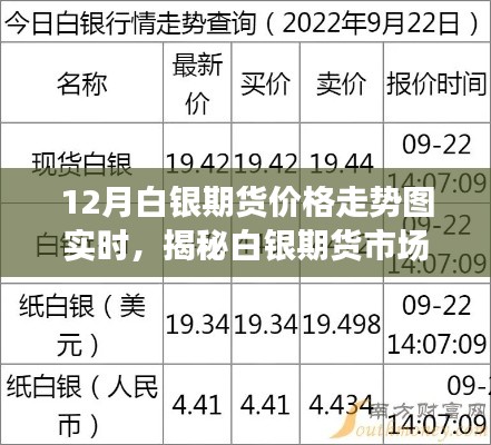 揭秘白银期货市场走势,12月白银期货价格实时分析与预测