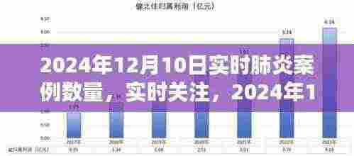 全球肺炎疫情实时更新,关注2024年12月10日最新案例数量