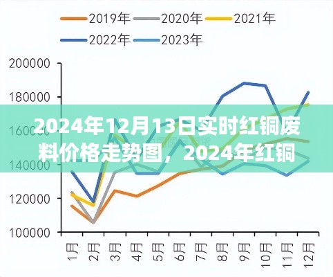 2024年红铜废料市场深度解析,实时价格走势图与未来趋势预测