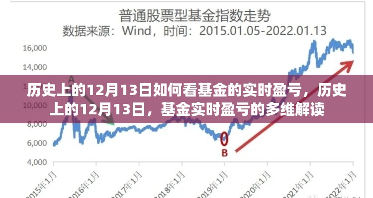 历史上的12月13日基金实时盈亏解读与多维分析