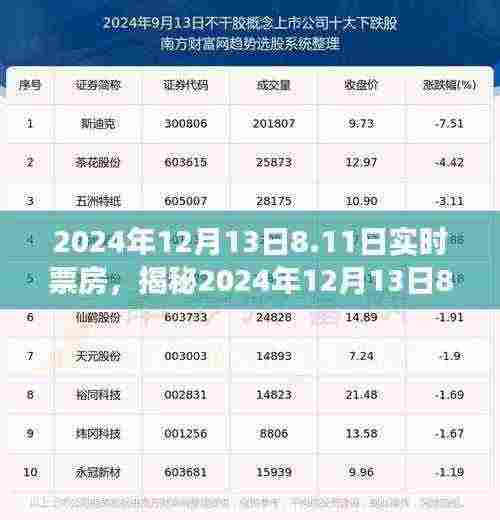 揭秘,2024年12月13日电影市场实时票房盛况及数据解析