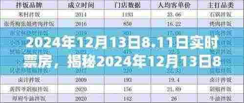揭秘,2024年12月13日电影市场实时票房盛况及数据解析