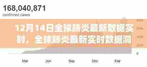 全球肺炎实时数据更新,战役进展与影响回顾(12月14日)