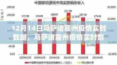 马萨诸塞州疫情实时报告，十二月十四日关键进展数据概览