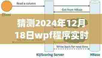 揭秘未来，WPF程序实时绘图技术的演变与影响——以2024年展望为中心