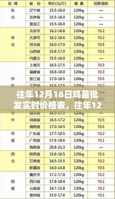 往年12月18日鸡苗批发实时价格表概览与深度分析
