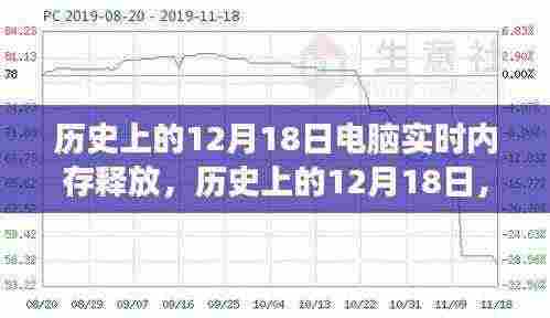 历史上的12月18日电脑内存释放技术里程碑事件回顾