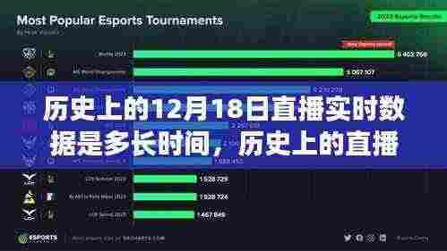 揭秘历史直播巅峰时刻,揭秘12月18日直播实时数据背后的科技巨擘与直播时长统计