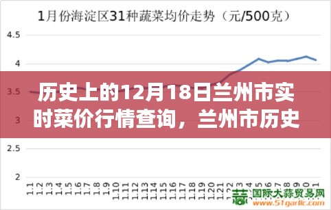兰州市十二月十八日菜价行情解析,历史波动与市场观察