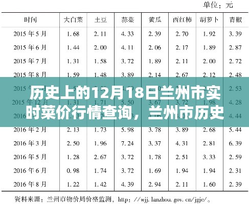 兰州市十二月十八日菜价行情解析,历史波动与市场观察