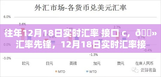 引领科技新纪元,实时汇率接口C重塑金融体验
