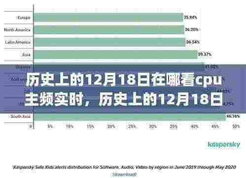 历史上的12月18日,CPU主频的实时发展之旅