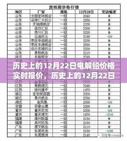 历史上的12月22日电解铅价格实时动态,学习变化,笑对人生起伏,自信成就梦想