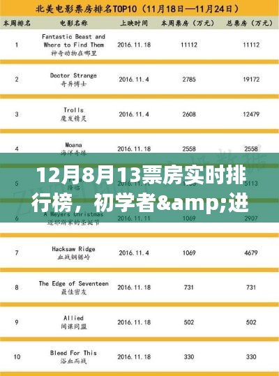 揭秘,12月8日至13日票房实时排行榜全攻略,初学者与进阶用户必看指南