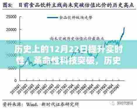 历史上的12月22日，智能瞬捷系统引领革命性科技突破，实时性跃升新台阶
