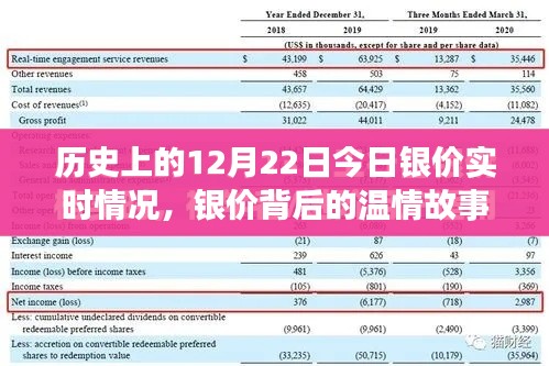 历史上的银价回顾,温情友谊与陪伴的温馨日常——今日银价背后的故事(12月22日)