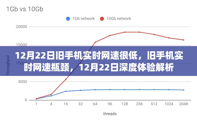 12月22日旧手机网速瓶颈解析,实时体验与应对策略