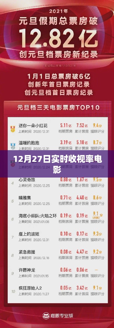 电影实时收视率12月27日数据出炉