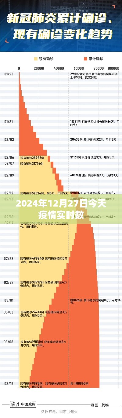2024年12月27日全球疫情实时数据更新