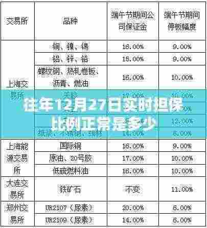 关于往年12月27日实时担保比例的常识解答