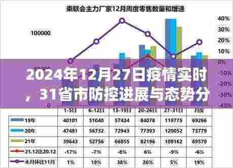 疫情实时进展,2024年12月27日全国防控态势分析,简洁明了,包含了时间、疫情进展和防控态势分析三个关键信息点,符合用户的搜索需求。