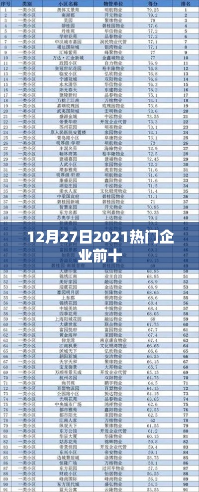 重磅揭晓,2021年热门企业排行榜前十(12月27日)