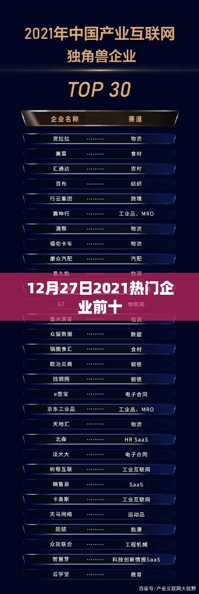 重磅揭晓,2021年热门企业排行榜前十(12月27日)