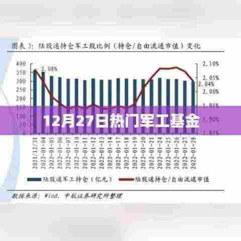军工基金热点解析,聚焦十二月二十七日动态