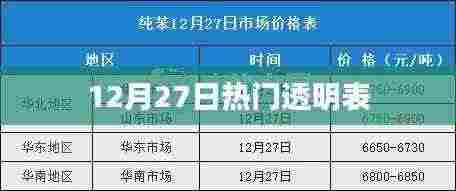 12月27日热门透明表概览