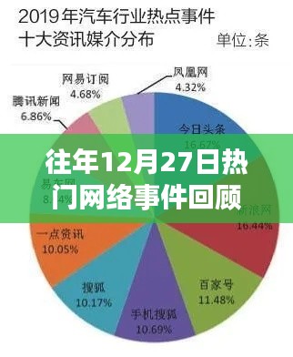 往年12月27日网络大事件盘点回顾