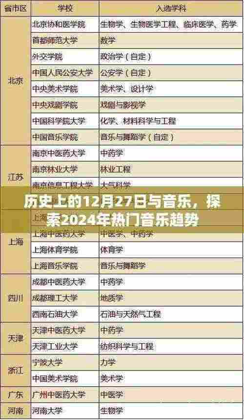 揭秘音乐趋势，历史上的12月27日与未来热门音乐展望