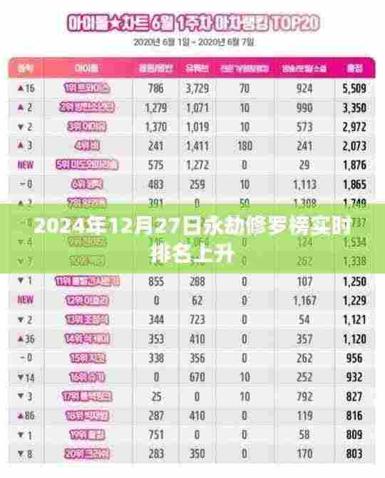永劫修罗榜实时排名上升，最新动态2024年12月27日