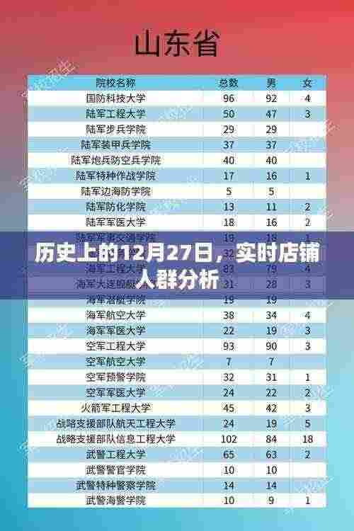 历史上的12月27日与实时店铺人群深度分析