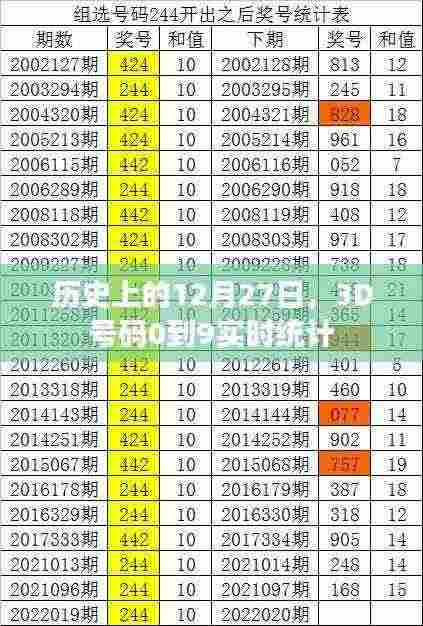 历史上的大事件,12月27日数字统计与3D号码实时统计