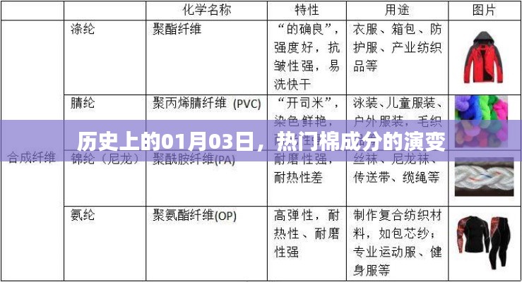 棉成分演变历程,历史上的1月3日这一天